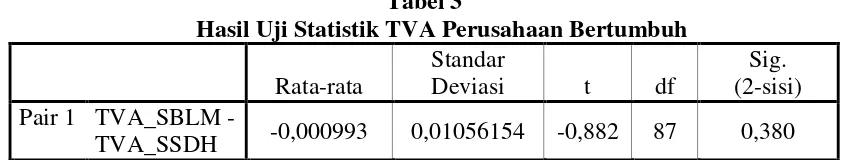 Tabel 3 Hasil Uji Statistik TVA Perusahaan Bertumbuh 