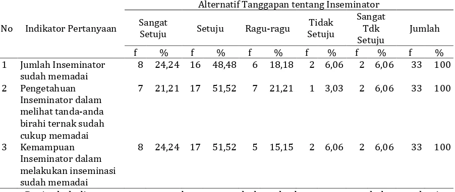 Tabel 2   . Tanggapan responden tentang Inseminator Alternatif Tanggapan tentang Inseminator 