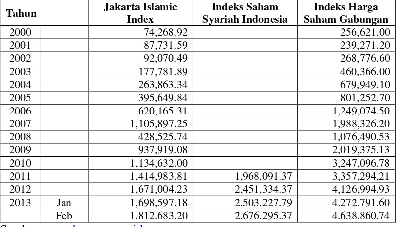 Tabel 1.1 KAPITALISASI PASAR BURSA EFEK INDONESIA (Rp Miliar) 
