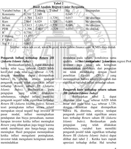 Tabel 2 Hasil Analisis Regresi Linier Berganda 