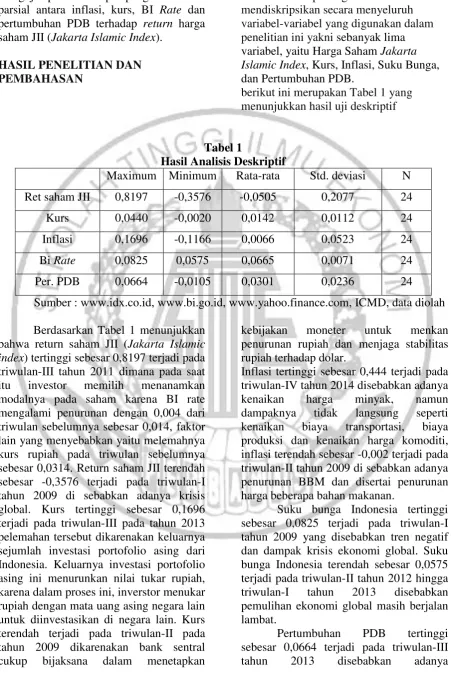 Tabel 1 Hasil Analisis Deskriptif 
