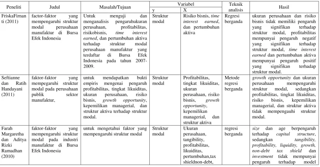 TABEL 2.1 RINGKASAN PENELITIAN TERDAHULU 