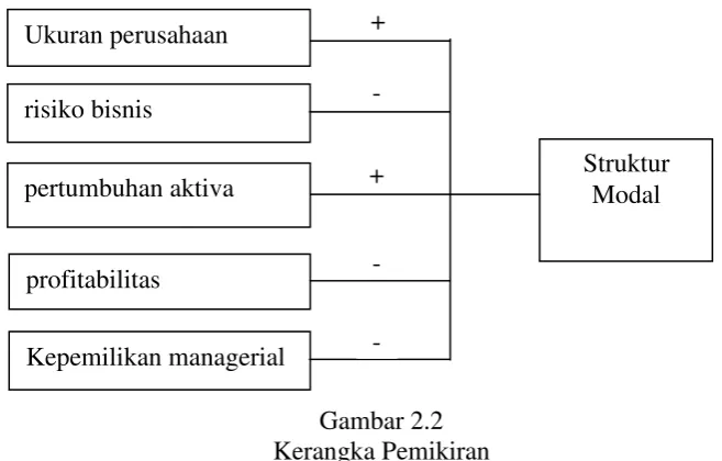 Gambar 2.2 Kerangka Pemikiran 