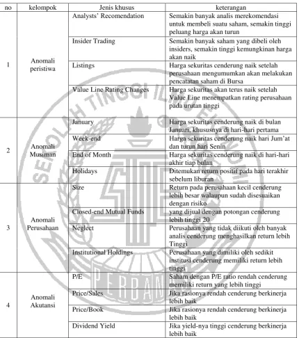  Tabel 2.2 RINGKASAN ANOMALI PASAR 