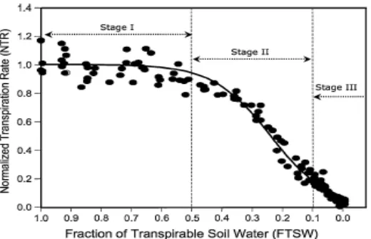 Gambar 2.   Tipe kurva respon tanaman kacang tanah JL24  terhadap cekaman kekeringan dengan metode  uji kekeringan FTSW 
