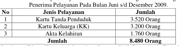 Tabel 1 : Rekapitulasi Data Jenis Pelayanan dan Jumlah Masyarakat    Khususnya Masyarakat Kecamatan Gedong Tataan Sebagai Penerima Pelayanan Pada Bulan Juni s/d Desember 2009