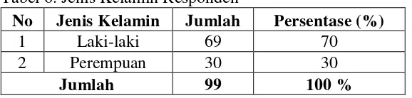 Tabel 6. Jenis Kelamin Responden 