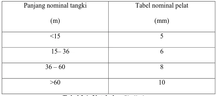 Tabel nominal pelat 