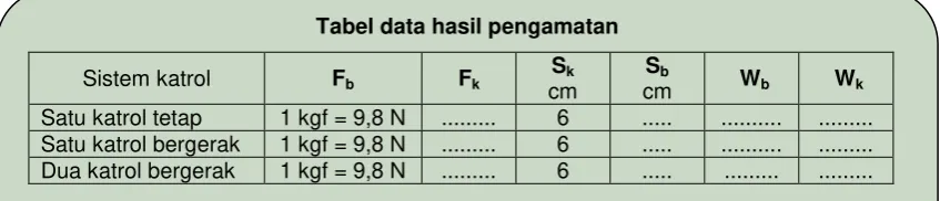 Tabel data hasil pengamatan  