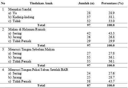 Tabel 4.5.  Distribusi Proporsi Responden berdasarkan Tindakan Anak  di Kecamatan Deli Tua Kabupaten Deli Serdang Tahun 2008  