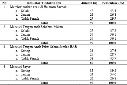 Tabel 4.9.  Distribusi Proporsi Responden berdasarkan Indikator Tindakan Ibu di Kecamatan Deli Tua Kabupaten Deli Serdang Tahun 2008 