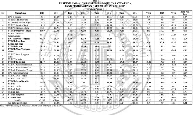 Tabel 1.1 PERKEMBANGAN  CAR (CAPITAL ADEQUACY RATIO) PADA 