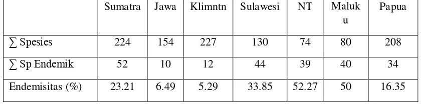 Tabel 6. Daftar jumlah spesies dan tingkat endmisitas Reptil Indonesia pada tujuh pulau utama 