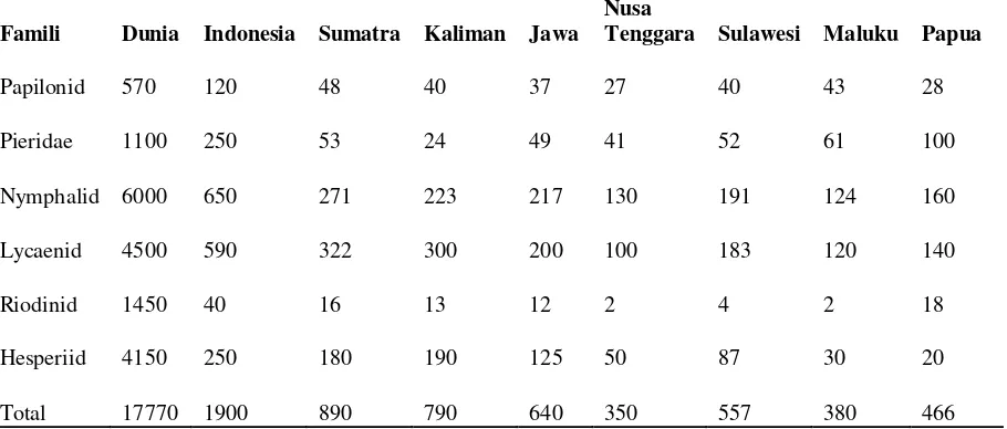 Tabel 8. Kekayaan spesies kupu-kupu pada tujuh pulau utama dibandingkan jumlah total di Indonesia dan dunia