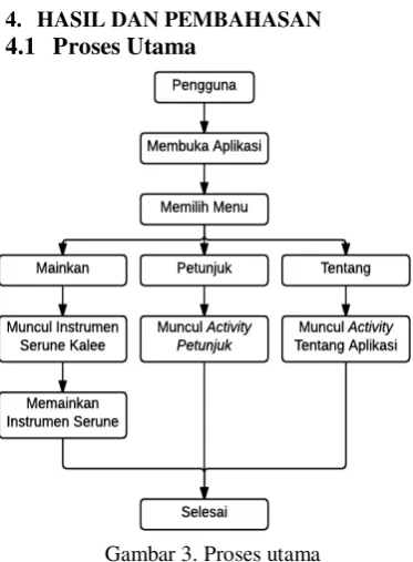 Gambar 3. Proses utama 