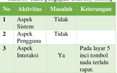 Tabel 3.  Hasil pengujian Usability Testing 