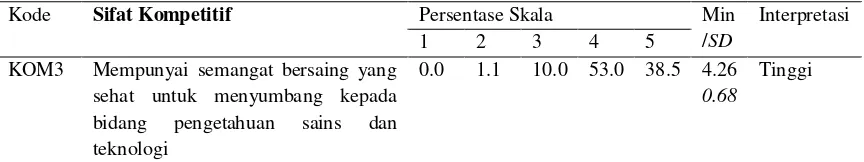 Tabel 1. Nilai korelasi dan Cronbach Alpha variabel sifat kompetitif 
