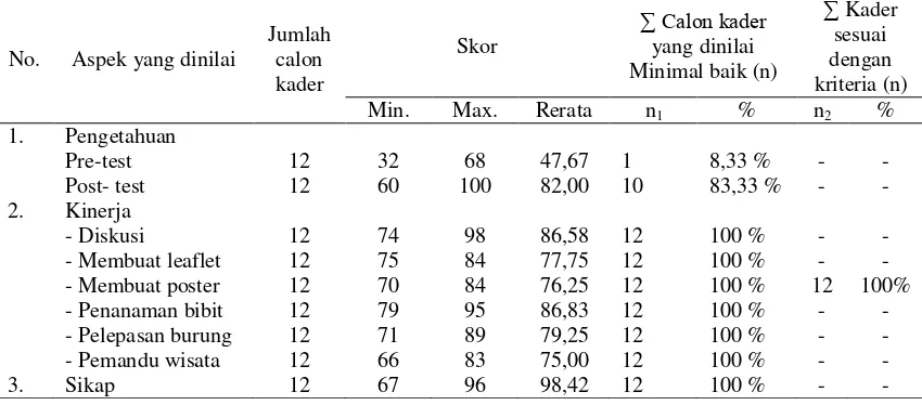 Tabel 1. Ringkasan hasil perhitungan pengetahuan, kinerja, dan sikap calon kader konservasi 