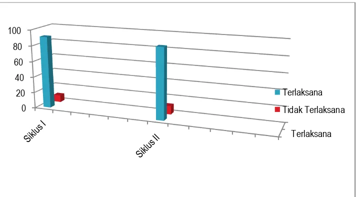 Gambar 1. Grafik Perbandingan Keterlaksanaan Pembelajaran PBL pada Siklus I ke Siklus II 