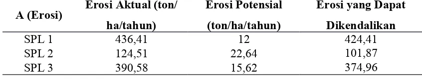 Tabel 5. Hasil Perhitungan Erosi Aktual, Erosi Potensial, dan Erosi yang Terkendali