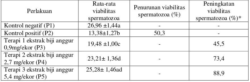 Tabel 1.Hasil Perhitungan Rata-Rata Viabilitas Spermatozoa Dengan Menggunakan 4 Lapang Pandang 