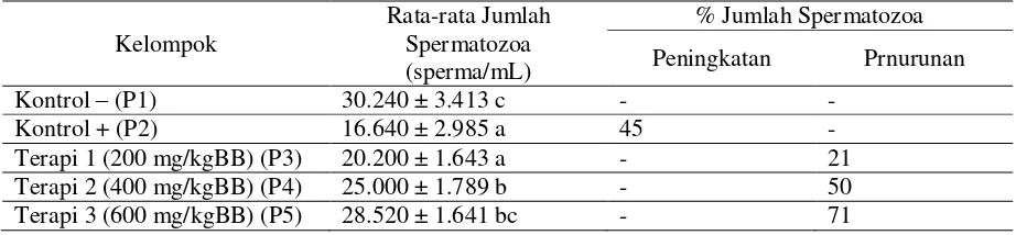 Tabel 2. Rata-Rata Jumlah Spermatozoa 