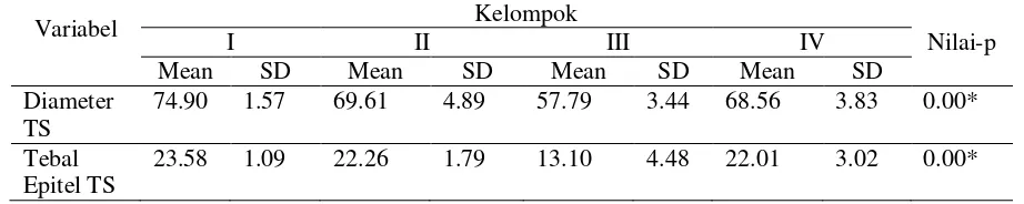 Tabel 3. Analisis Perbedaan Diameter dan Tebal Epitel Tubulus Seminiferus Antara Keempat Kelompok Perlakuan 