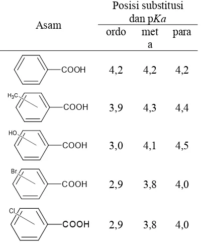 Tabel 6. Harga pKa untuk beberapa asam benzoat