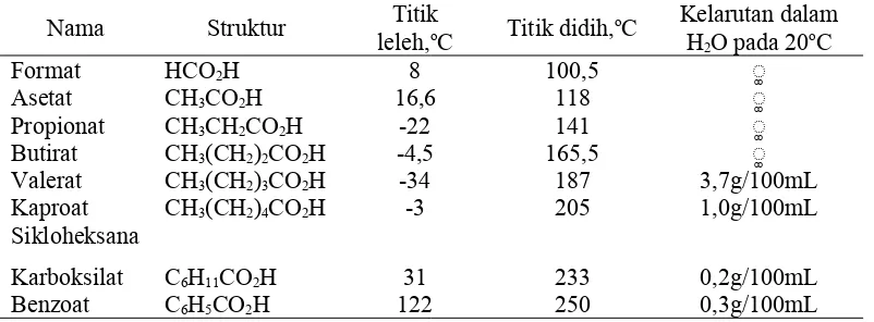 Tabel 2. Sifat fisis beberapa asam karboksilat