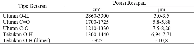 Tabel 3. Resapan inframerah karakteristik untuk asam-asam karboksilat