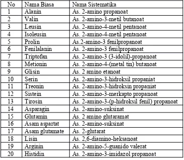 Tabel Nama dan struktur 20 macam asam amino penyusun protein.