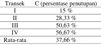 Tabel 3. Data Persentase Penutupan Lamun Pantai Tawang. 