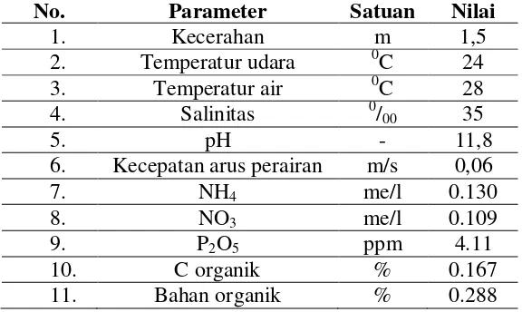 Tabel 4. Status Padang Lamun 