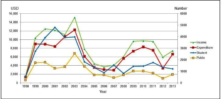 Gambar 1. Data pengunjung, pendapatan dan pengeluaran PPKA Bodogol periode 1998-2013 
