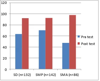 Gambar 2. Diagram pengetahun siswa berdasarkan hasil pra dan post test 