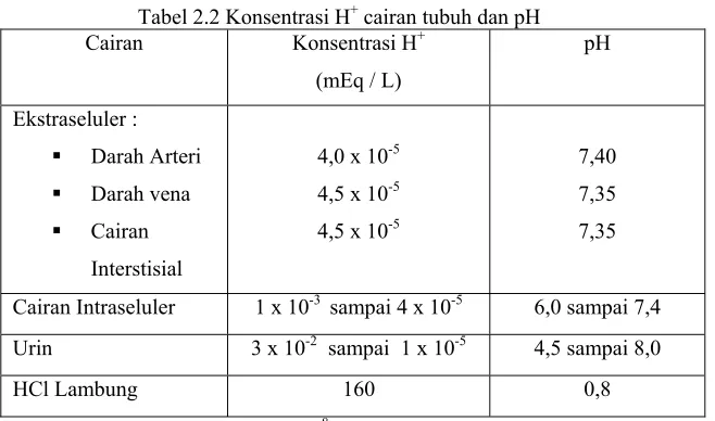 Tabel 2.2 Konsentrasi H+ cairan tubuh dan pH+