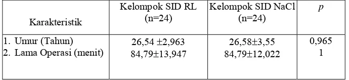Tabel 5.1 Karakteristik Pasien Kelompok RL dan NaCl 0,9% 