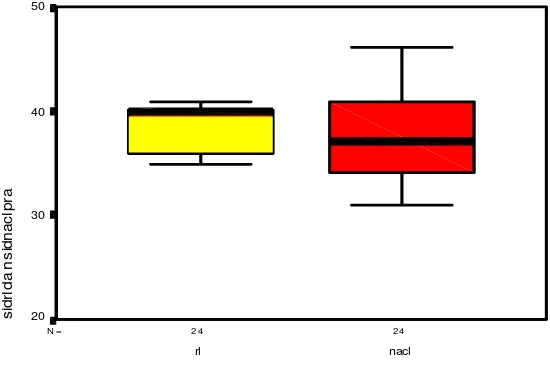 Grafik 5.1 SID RL dan NaCl pra 