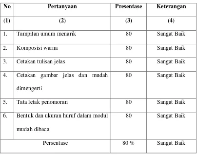 Tabel 4.1. Hasil Validasi Para Ahli Media Terhadap Struktur LKPD 