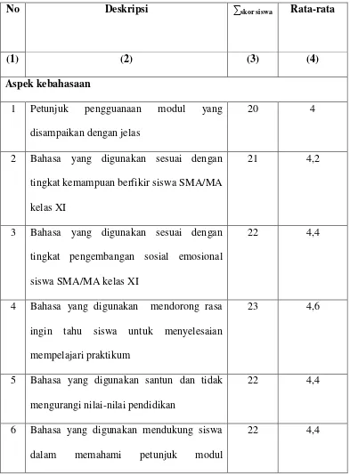 Tabel 4.4. Persentase Respon Siswa Kelompok Kecil 