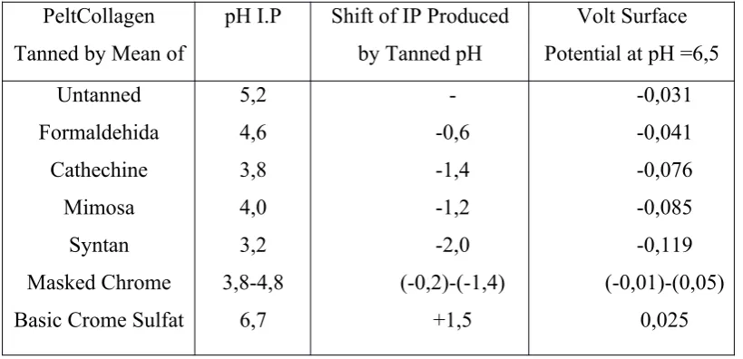 Tabel 1.3 Perubahan TIE Kulit.