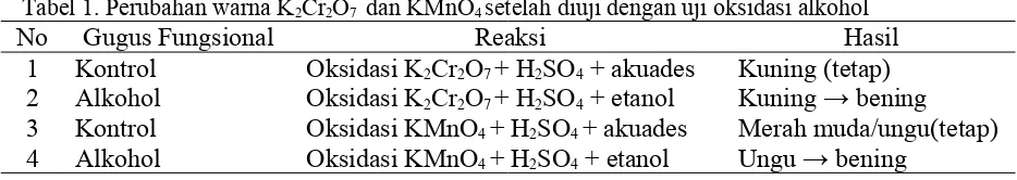 Tabel 1. Perubahan warna K2Cr2O7  dan KMnO4 setelah diuji dengan uji oksidasi alkohol