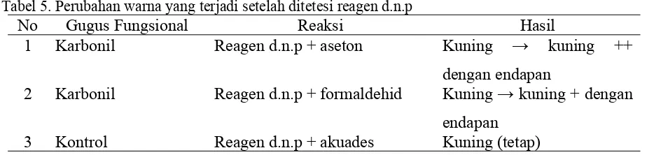 Tabel 5. Perubahan warna yang terjadi setelah ditetesi reagen d.n.p