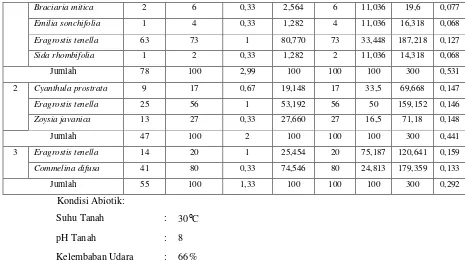Tabel 2. Analisis Vegetasi di Daerah Terdedah 