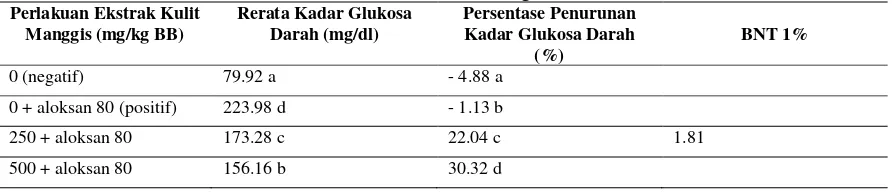 Tabel 1. Pengaruh konsentrasi pasta tomat terhadap kadar gula darah mencit diabetes 