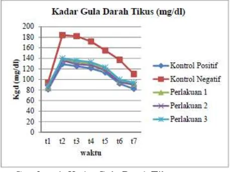 Gambar 1. Kadar Gula Darah Tikus 