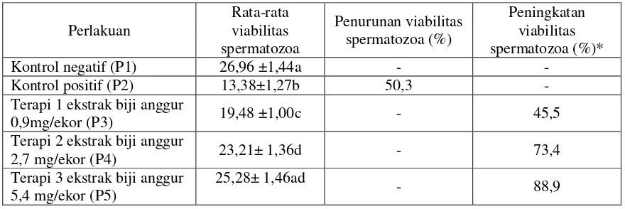Tabel 1.Hasil Perhitungan Rata-Rata Viabilitas Spermatozoa Dengan Menggunakan 4 Lapang Pandang (Sumber: Wulandari dkk, 2012) 