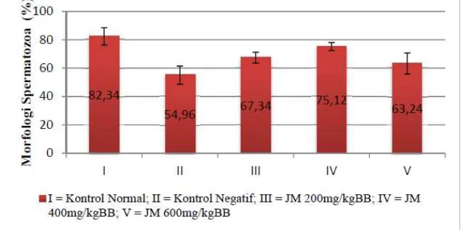 Gambar 1.  Grafik Hasil Perhitungan Jumlah Spermatozoa (juta/ml) (Sumber: Fitriana dkk, 2014) 