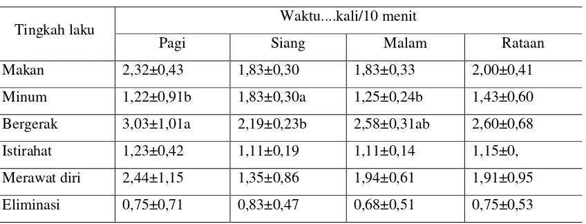 Tabel 2. Rataan Tingkah Laku Kelinci Jantan Lokal Pada Kandang Kawat 