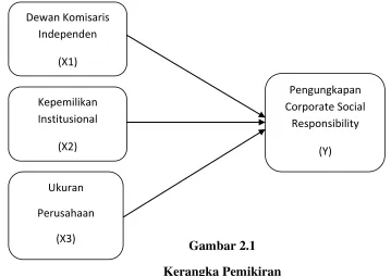 Gambar 2.1 Kerangka Pemikiran 